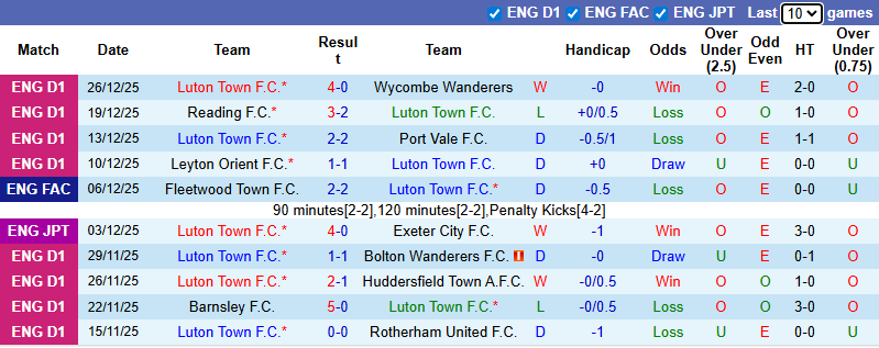 Nhận định, Soi kèo Luton Town vs Leyton Orient 2h45 ngày 30/12: Không có bất ngờ - Ảnh 1