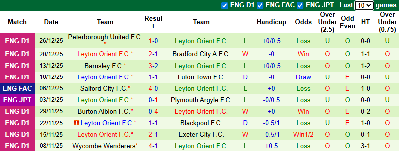 Nhận định, Soi kèo Luton Town vs Leyton Orient 2h45 ngày 30/12: Không có bất ngờ - Ảnh 2