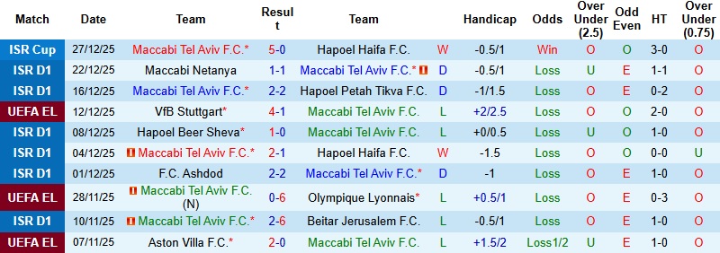 Nhận định, Soi kèo Maccabi Tel Aviv vs Ironi Tiberias 1h00 ngày 31/12: Thử thách khó nhằn - Ảnh 3