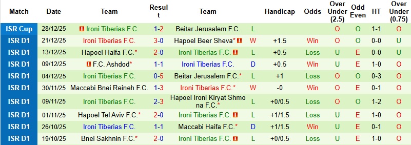 Nhận định, Soi kèo Maccabi Tel Aviv vs Ironi Tiberias 1h00 ngày 31/12: Thử thách khó nhằn - Ảnh 4