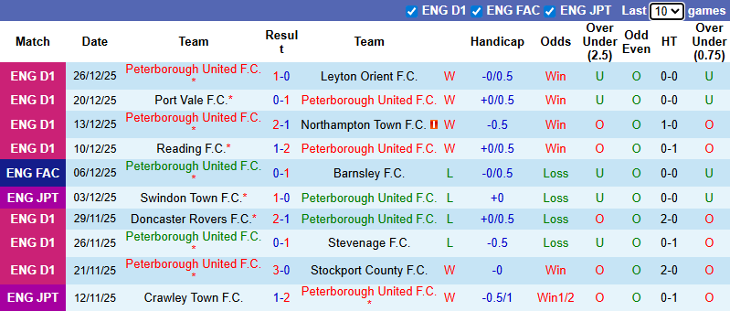 Nhận định, Soi kèo Peterborough United vs Reading 2h45 ngày 30/12: Chủ nhà có quà! - Ảnh 1