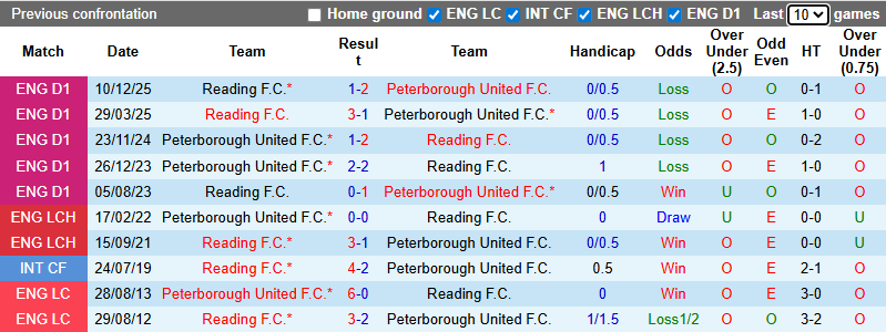 Nhận định, Soi kèo Peterborough United vs Reading 2h45 ngày 30/12: Chủ nhà có quà! - Ảnh 3