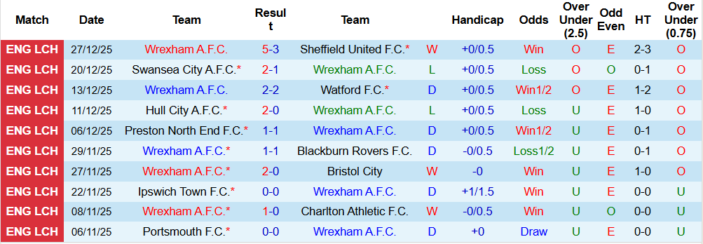 Nhận định, Soi kèo Wrexham vs Preston North End 02h45 ngày 30/12 - Ảnh 2
