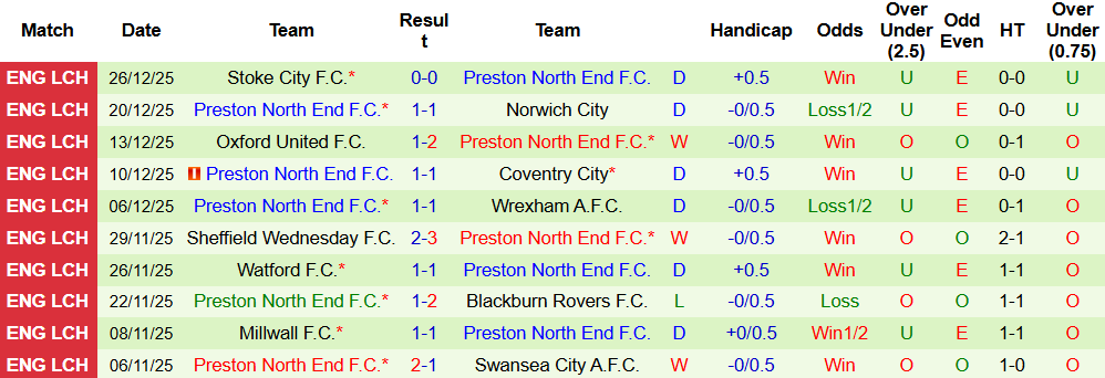 Nhận định, Soi kèo Wrexham vs Preston North End 02h45 ngày 30/12 - Ảnh 3