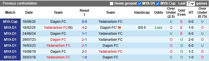 Nhận định, Soi kèo Yadanarbon vs Dagon 16h00 ngày 30/12: Tận dụng ưu thế - Ảnh 1