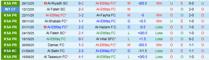 Nhận định, Soi kèo Al-Ettifaq vs Al Nassr 0h30 ngày 31/12: Xây chắc ngôi đầu - Ảnh 2