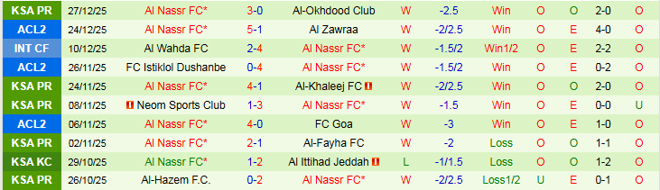 Nhận định, Soi kèo Al-Ettifaq vs Al Nassr 0h30 ngày 31/12: Xây chắc ngôi đầu - Ảnh 3