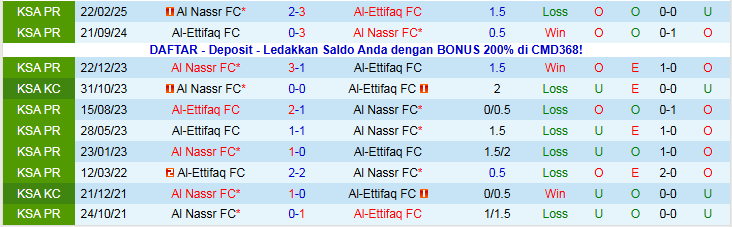 Nhận định, Soi kèo Al-Ettifaq vs Al Nassr 0h30 ngày 31/12: Xây chắc ngôi đầu - Ảnh 4