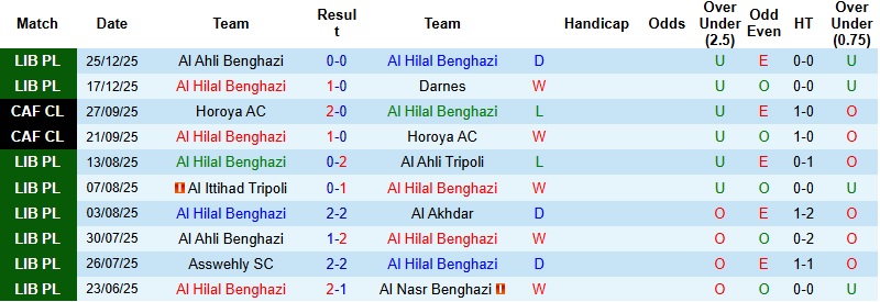 Nhận định, Soi kèo Al Hilal Benghazi vs Al Borouq 23h00 ngày 31/12: Khách chưa nóng máy - Ảnh 2