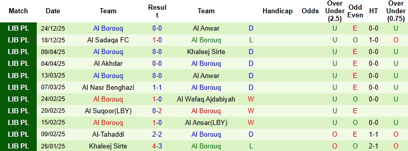 Nhận định, Soi kèo Al Hilal Benghazi vs Al Borouq 23h00 ngày 31/12: Khách chưa nóng máy - Ảnh 3