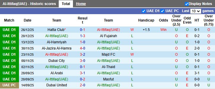 Nhận định, Soi kèo Al-Ittifaq vs Al Urooba 19h55 ngày 30/12: Lợi thế kinh nghiệm - Ảnh 1