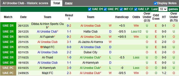 Nhận định, Soi kèo Al-Ittifaq vs Al Urooba 19h55 ngày 30/12: Lợi thế kinh nghiệm - Ảnh 2