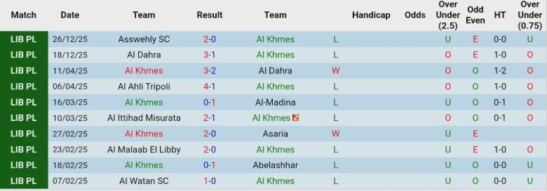 Nhận định, Soi k&egrave;o Al Khmes vs Qadisiya Bani Walid, 20h30 ng&agrave;y 31/12: 3 điểm đầu tay - Ảnh 2