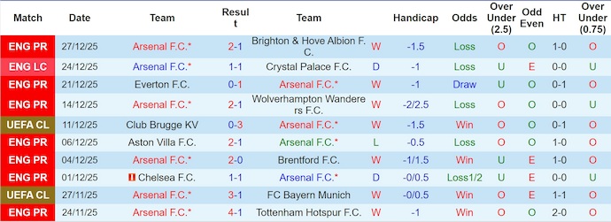 Nhận định, Soi kèo Arsenal vs Aston Villa 3h15 ngày 31/12: Ngã ngựa trên sân nhà - Ảnh 1