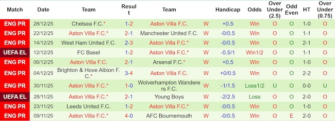 Nhận định, Soi kèo Arsenal vs Aston Villa 3h15 ngày 31/12: Ngã ngựa trên sân nhà - Ảnh 2