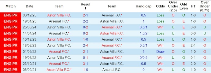 Nhận định, Soi kèo Arsenal vs Aston Villa 3h15 ngày 31/12: Ngã ngựa trên sân nhà - Ảnh 3