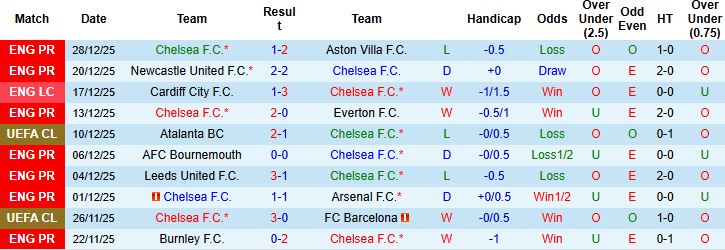 Nhận định, Soi kèo Chelsea vs Bournemouth 02h30 ngày 31/12 - Ảnh 3
