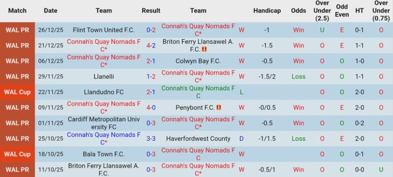 Nhận định, Soi k&egrave;o Connah's Quay Nomads vs The New Saints, 21h30 ng&agrave;y 31/12: Ph&acirc;n định ng&ocirc;i đầu - Ảnh 3