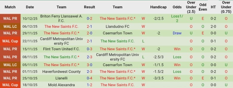 Nhận định, Soi k&egrave;o Connah's Quay Nomads vs The New Saints, 21h30 ng&agrave;y 31/12: Ph&acirc;n định ng&ocirc;i đầu - Ảnh 4
