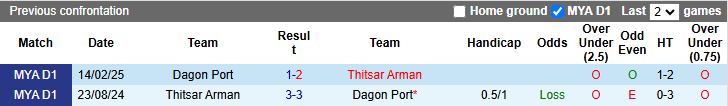 Nhận định, Soi kèo Dagon Port vs Thitsar Arman 16h30 ngày 30/12: Cắt mạch không thắng - Ảnh 1