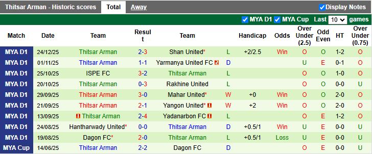 Nhận định, Soi kèo Dagon Port vs Thitsar Arman 16h30 ngày 30/12: Cắt mạch không thắng - Ảnh 3
