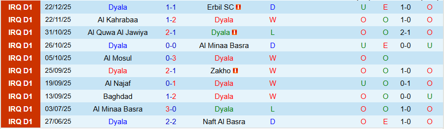 Nhận định, Soi kèo Diyala vs Al Qasim Sport Club, 20h00 ngày 30/12: Tận dụng mỏ điểm - Ảnh 2