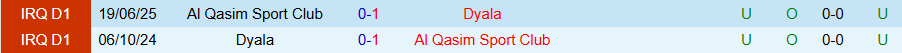 Nhận định, Soi kèo Diyala vs Al Qasim Sport Club, 20h00 ngày 30/12: Tận dụng mỏ điểm - Ảnh 3