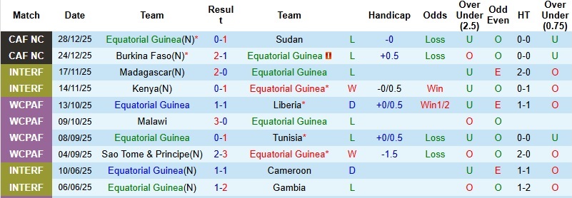 Nhận định, Soi kèo Guinea Xích Đạo vs Algeria 23h00 ngày 31/12: Khẳng định tham vọng - Ảnh 3