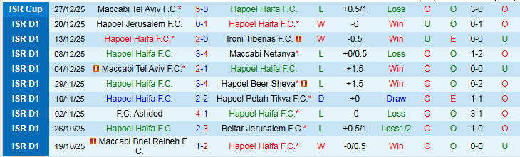 Nhận định, Soi kèo Hapoel Haifa vs Bnei Sakhnin 0h30 ngày 31/12: Cơ hội cho chủ nhà - Ảnh 2