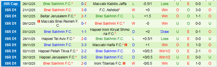 Nhận định, Soi kèo Hapoel Haifa vs Bnei Sakhnin 0h30 ngày 31/12: Cơ hội cho chủ nhà - Ảnh 3