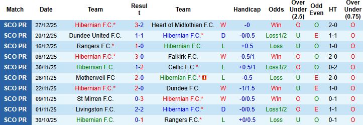 Nhận định, Soi kèo Hibernian vs Aberdeen 02h45 ngày 31/12 - Ảnh 3