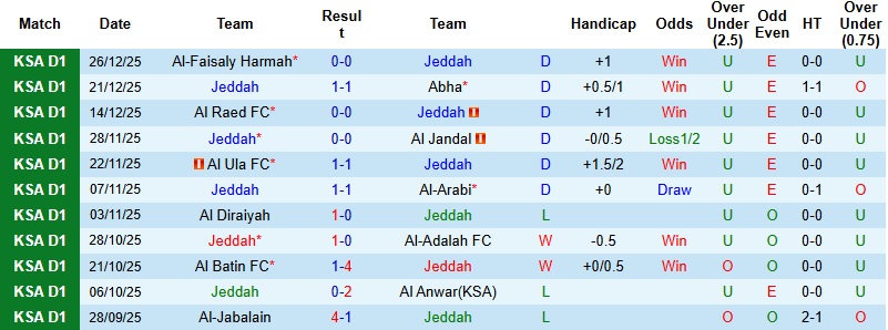 Nhận định, Soi kèo Jeddah vs Al Bukayriyah 22h30 ngày 31/12: Chủ nhà yếu thế - Ảnh 3