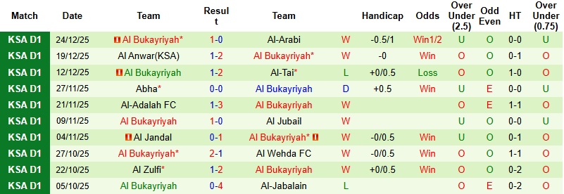 Nhận định, Soi kèo Jeddah vs Al Bukayriyah 22h30 ngày 31/12: Chủ nhà yếu thế - Ảnh 4