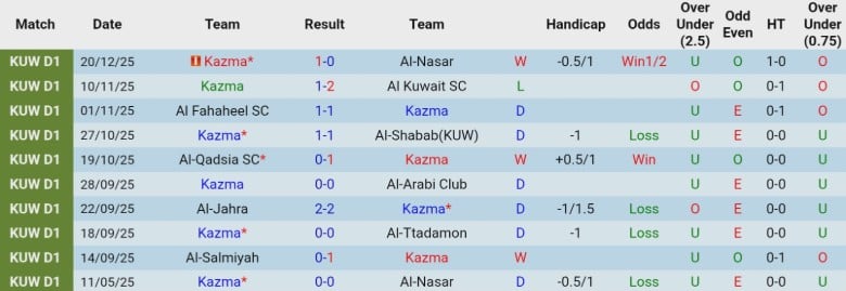 Nhận định, Soi k&egrave;o Kazma vs Al-Salmiyah, 20h10 ng&agrave;y 31/12: Tiếp tục b&aacute;m đuổi - Ảnh 3