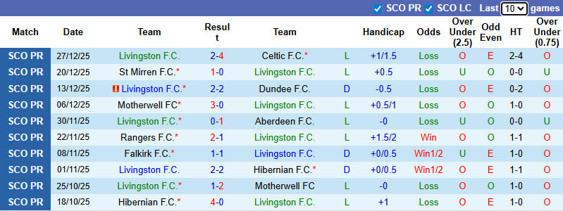Nhận định, Soi kèo Livingston vs Dundee 2h45 ngày 31/12: Chìm sâu ở đáy bảng - Ảnh 1