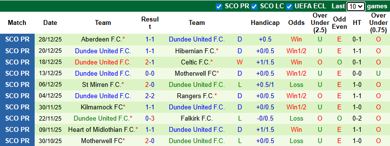 Nhận định, Soi kèo Livingston vs Dundee 2h45 ngày 31/12: Chìm sâu ở đáy bảng - Ảnh 2