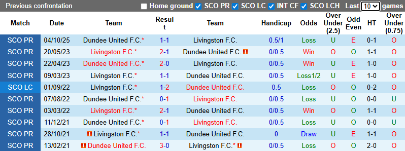Nhận định, Soi kèo Livingston vs Dundee 2h45 ngày 31/12: Chìm sâu ở đáy bảng - Ảnh 3