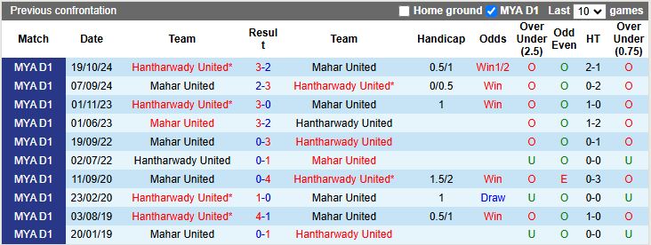 Nhận định, Soi kèo Mahar United vs Hantharwady United 16h30 ngày 31/12: Thời cơ phá dớp - Ảnh 1