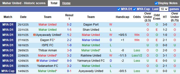 Nhận định, Soi kèo Mahar United vs Hantharwady United 16h30 ngày 31/12: Thời cơ phá dớp - Ảnh 2
