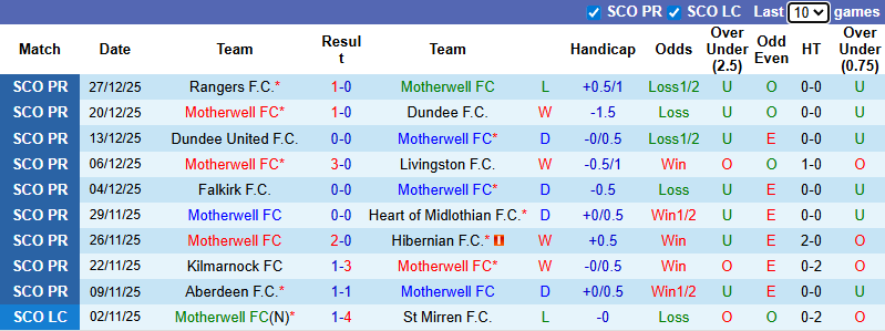 Nhận định, Soi kèo Motherwell vs Celtic 3h ngày 31/12: Đối thủ ưa thích - Ảnh 1
