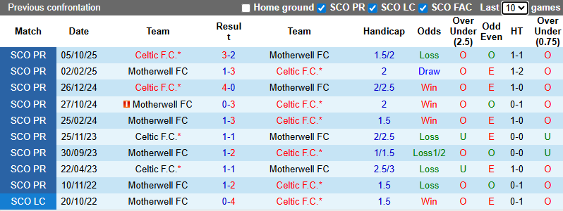 Nhận định, Soi kèo Motherwell vs Celtic 3h ngày 31/12: Đối thủ ưa thích - Ảnh 3