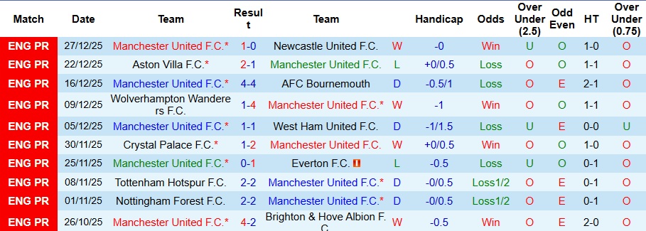 Nhận định, Soi kèo MU vs Wolves 3h15 ngày 31/12: Tiếp đà trở lại - Ảnh 1