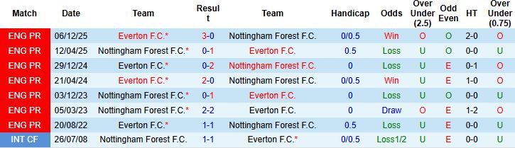 Nhận định, Soi kèo Nottingham vs Everton 02h30 ngày 31/12 - Ảnh 4