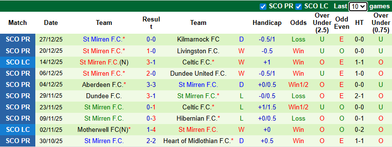 Nhận định, Soi kèo Rangers vs St Mirren 2h45 ngày 31/12: Áp sát ngôi đầu - Ảnh 2