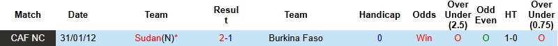 Nhận định, Soi kèo Sudan vs Burkina Faso 23h00 ngày 31/12: Hơn nhau ở bản lĩnh - Ảnh 2