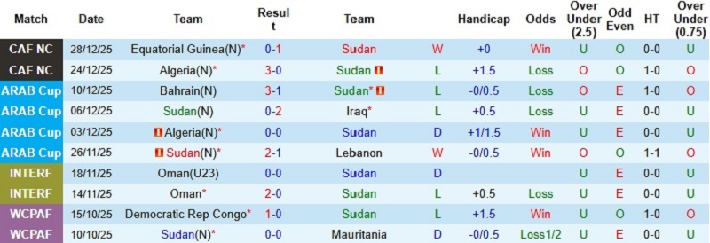 Nhận định, Soi kèo Sudan vs Burkina Faso 23h00 ngày 31/12: Hơn nhau ở bản lĩnh - Ảnh 3