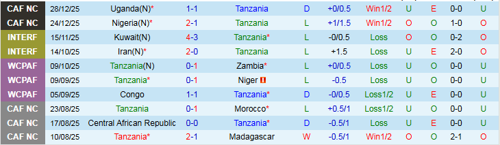 Nhận định, Soi kèo Tanzania vs Tunisia 23h00 ngày 30/12: Thắng để đi tiếp - Ảnh 2