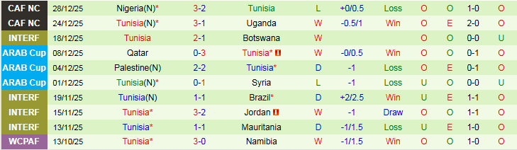 Nhận định, Soi kèo Tanzania vs Tunisia 23h00 ngày 30/12: Thắng để đi tiếp - Ảnh 3
