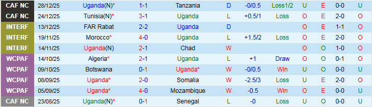 Nhận định, Soi kèo Uganda vs Nigeria 23h00 ngày 30/12: Đại Bàng Xanh vượt trội - Ảnh 2