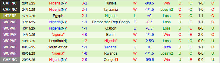 Nhận định, Soi kèo Uganda vs Nigeria 23h00 ngày 30/12: Đại Bàng Xanh vượt trội - Ảnh 3